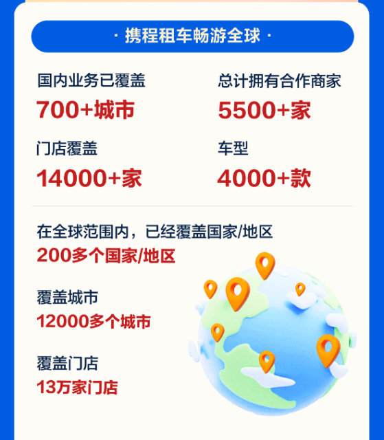 报告显示,携程平台的海外租车订单量同比增长超20倍.