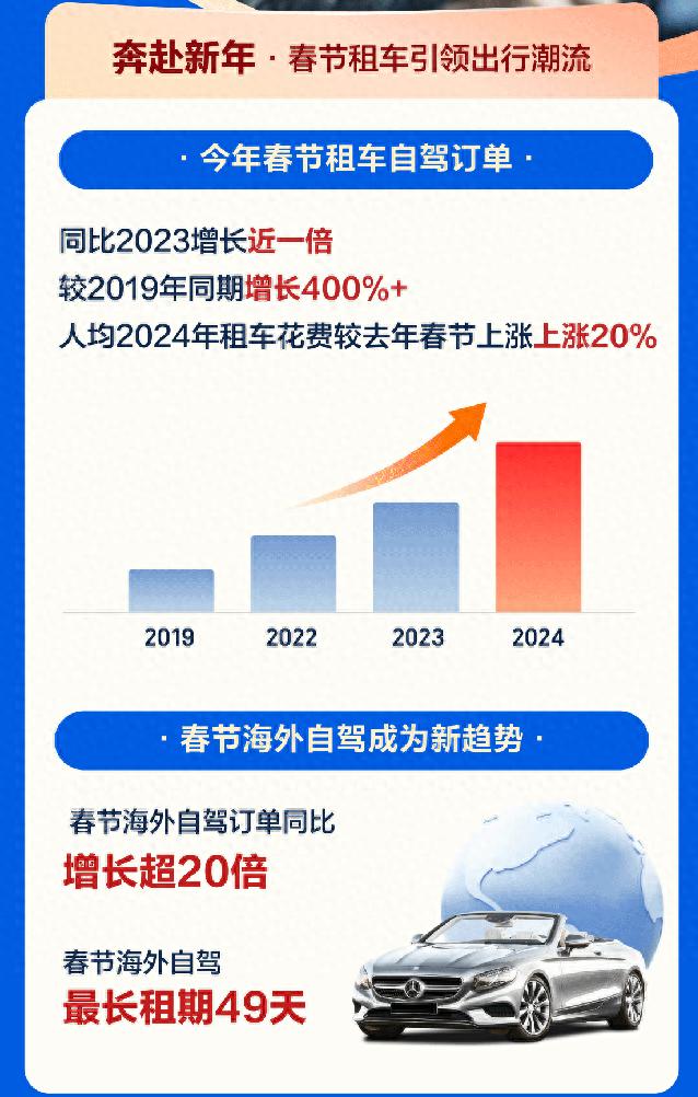 72億人次自駕出行攜程租車國內訂單增長翻番