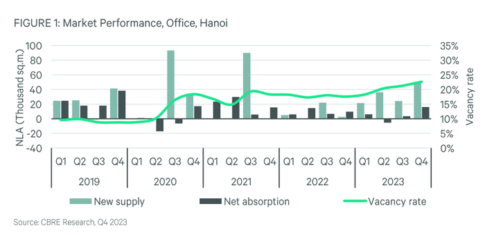 河内公寓供应情况，来源世邦魏理仕