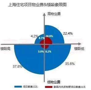 根據克爾瑞物管統計,上海物業市場存在著大量的老舊小區,低物業費