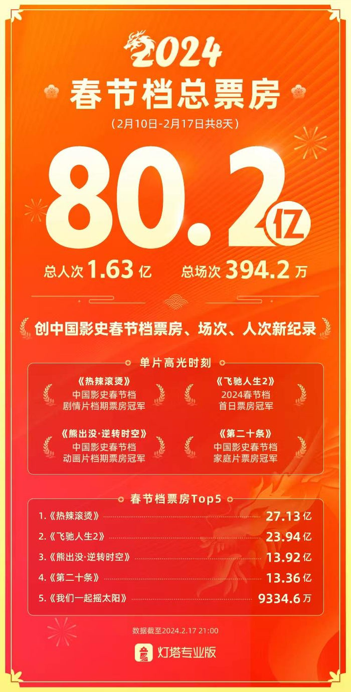 2024春节档票房破80亿|票房|春节档|档期_新浪新闻
