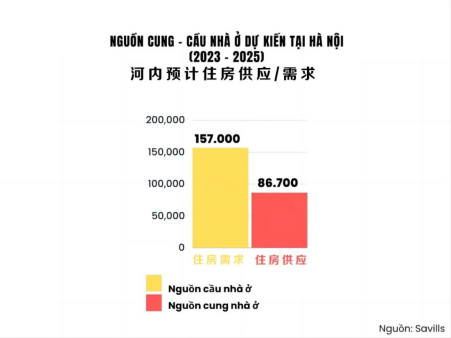 河内2023-2025住房需求和供应，严重的供不应求。