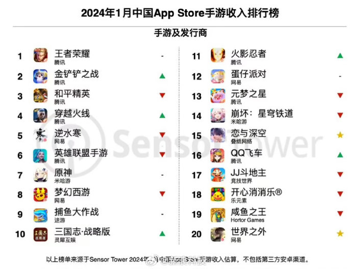 2024 年 1 月中国 app store 手游收入排行榜前十分别为:《王者荣耀》