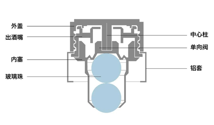 ▍茅台酒酒盖结构示意图
