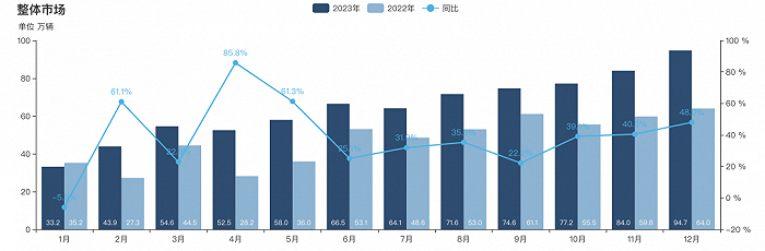 新能源汽车整体市场 图源：乘联会