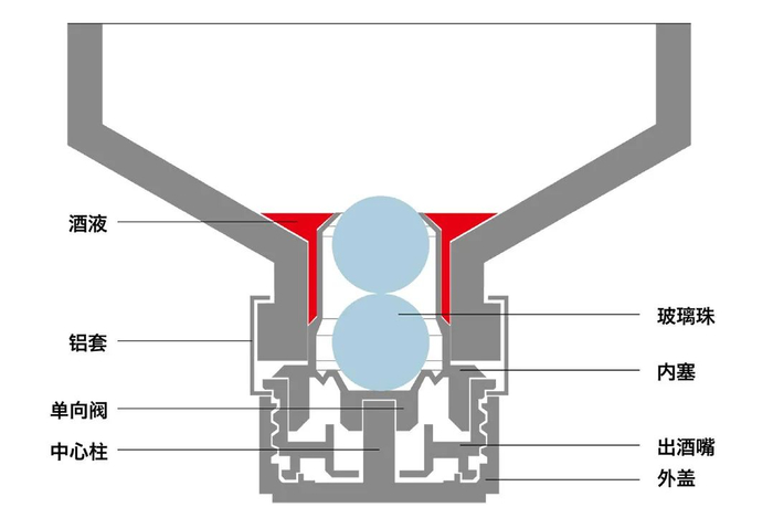 ▍酒液无法完全倒出示意图