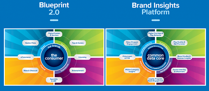 孩之宝“企业蓝图2.0”战略