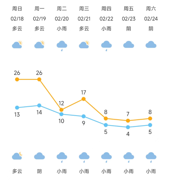 明天最高26℃!慈溪未来一周……|慈溪|气温|连阴雨_新浪新闻