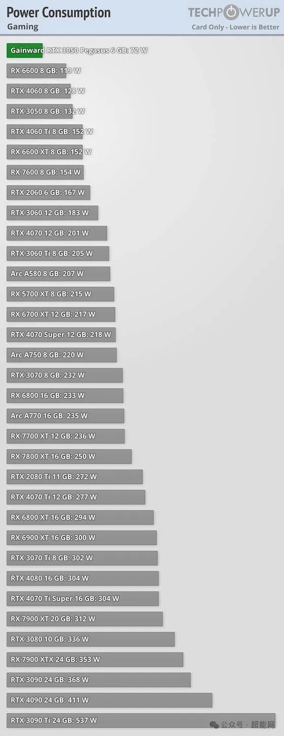 rtx 3050 6gb性能测试:最快无外接供电显卡,但打不过gtx 1660 ti|性能