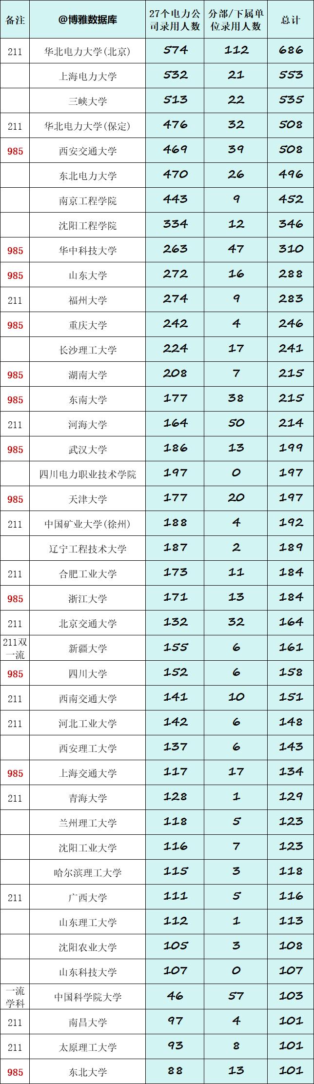 名单如下:上海电力大学,三峡大学,东北电力大学,南京工程学院,沈阳