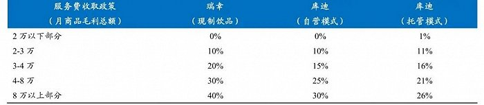 图片来源：瑞幸官网、库迪官网、国泰君安证券研究