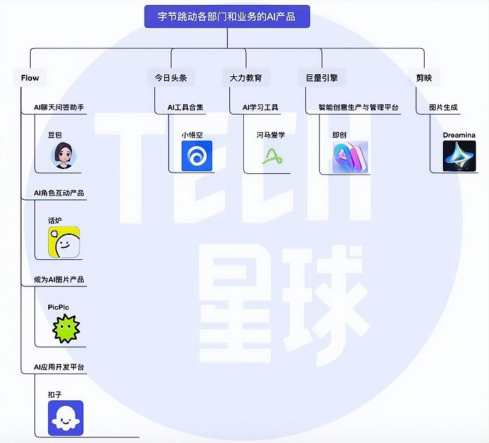图注：字节在国内的AI产品一览，图中所示的话炉和PicPic的Logo和名字，以正式上线为准。