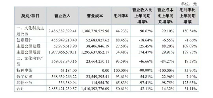 图源：华强方特2023年半年报