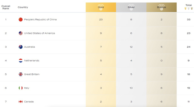 多哈游泳世锦赛最终奖牌榜排名中国队23金第一美国才9金