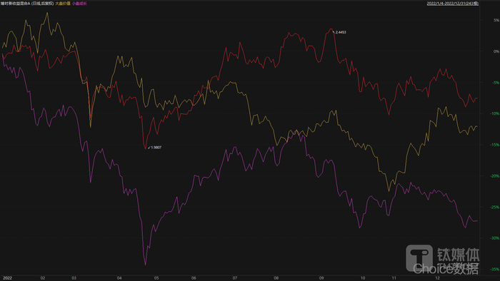 （2022年博时新收益混合的净值走势则更趋近于大盘价值风格，数据来源：Choice终端）