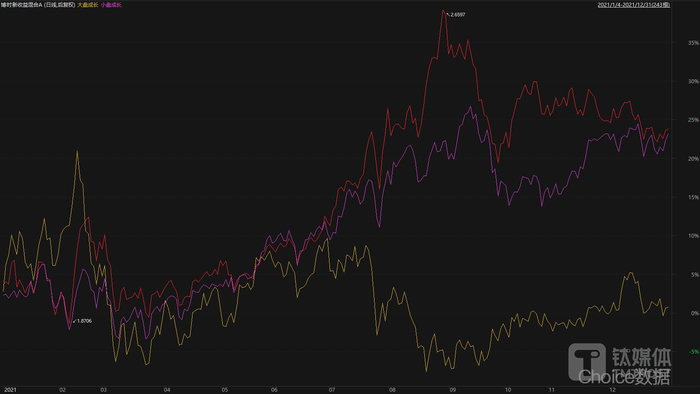 （2021年博时新收益混合的净值走势非常接近小盘成长风格，数据来源：Choice终端）