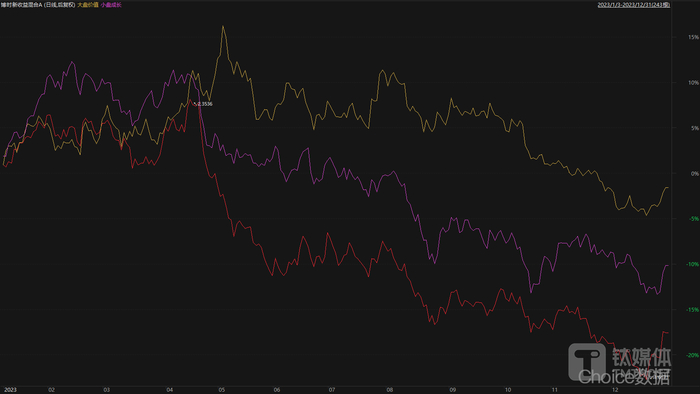 （2023年4月份以后博时新收益混合的净值曲线脱离了大盘价值与小盘成长这两种风格，数据来源：Choice终端）
