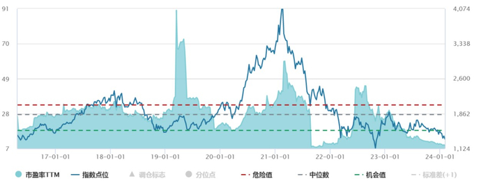 数据来源：Wind，统计区间2016.4.22-2024.2.8。