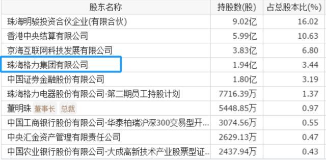 格力电器最2023年10月末前十大股东情况