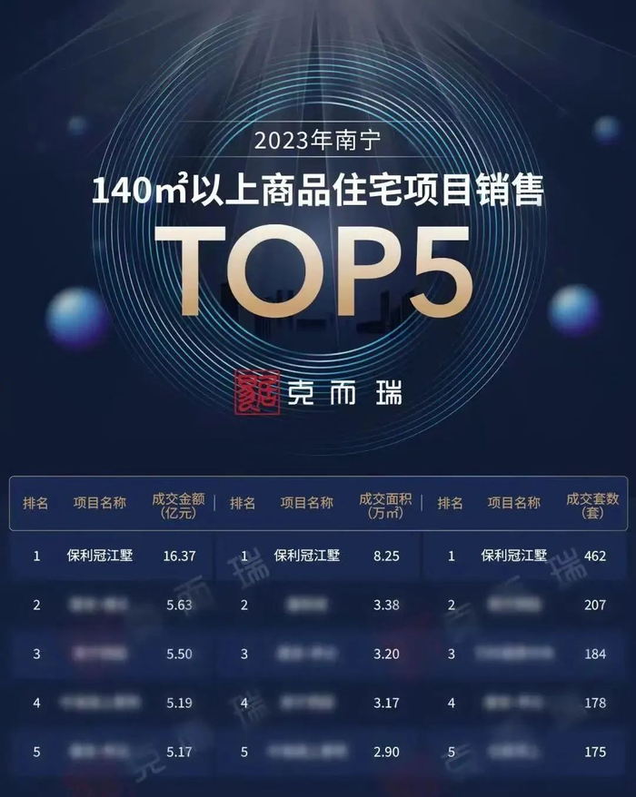 ▲克而瑞广西榜单