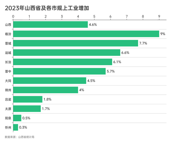 金台观晋 | 山西11市经济数据公布,看看各市的家底|山西省|太原市|gdp