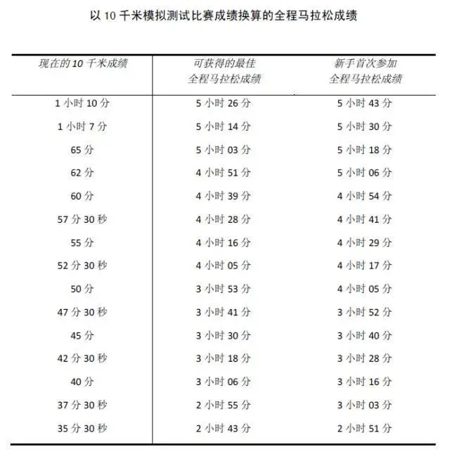 跑10公里用时40分钟，是神级选手吗？