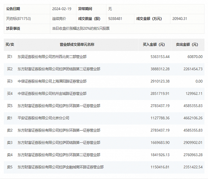 具体来看,知名游资现身龙虎榜,孙哥(中信证券股份有限公司上海溧阳路