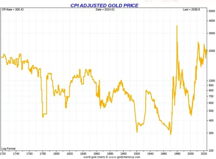 100年黄金走势图显示:长期策略仍是逢低买入|财富|金价|黄金价格_新浪