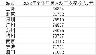 2023年全体居民人均可支配收入超7万元的城市（第一财经记者根据公开数据整理，其中广州数据为估算数。）