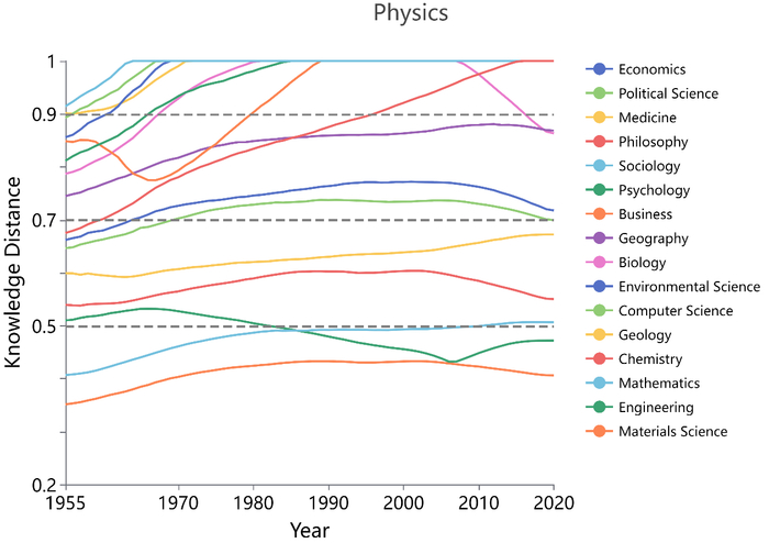 各学科与物理学的逐年距离