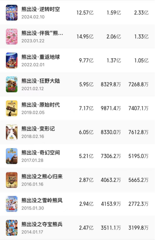 数据来源：猫眼专业版