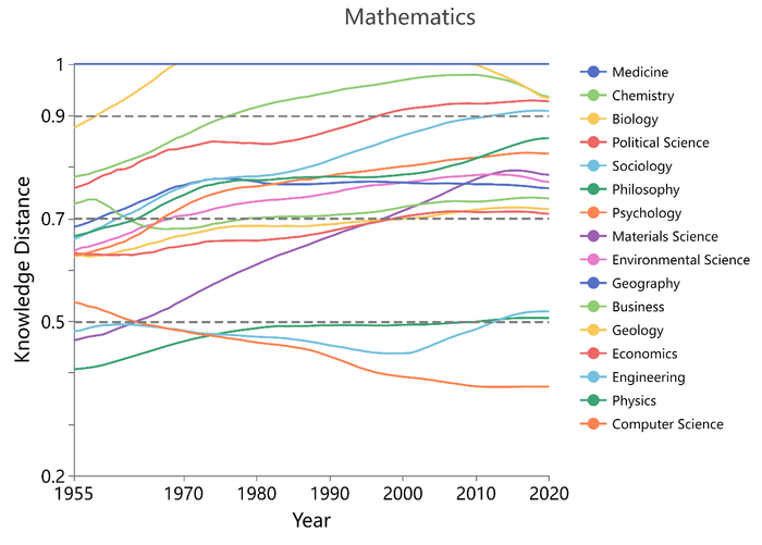各学科与数学的逐年距离