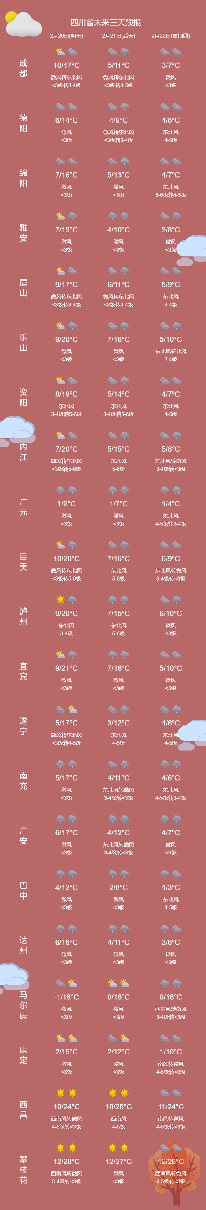 最后来看主要城市3天预报24小时内,盆地最低气温:西部6~9℃,其余地方9