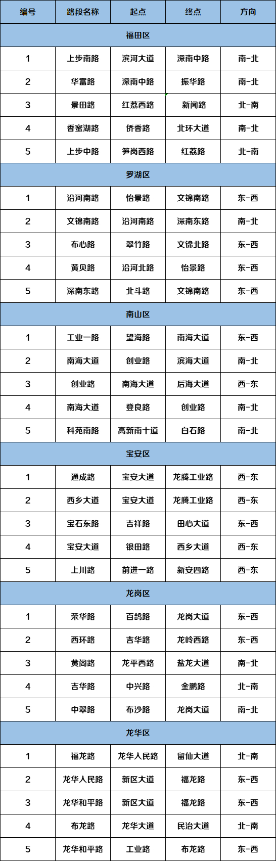 深圳交警提醒!明天开学,这些路段易堵|开学|出行|中小学_新浪新闻