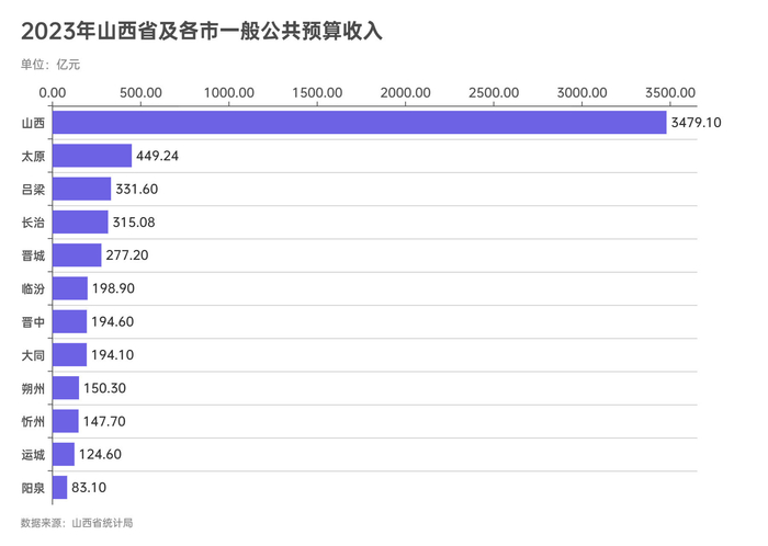 从增速看,运城,晋中,大同,太原4地市的收入增长较快.