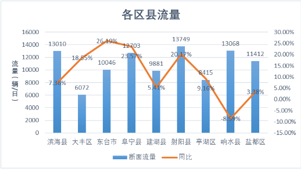 盐城市"春节"假期路网运行情况专报|春节|党员|盐城市_新浪新闻