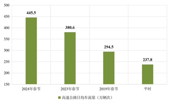 春节假期四川高速单日车流创历史新高|车流|历史新高|车流量_新浪新闻