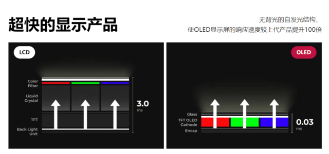 开工新搭档oled色彩表现带来新体验