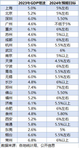 經濟大市要挑大樑,26座gdp萬億城市今年增長目標確定|生產總值|gdp