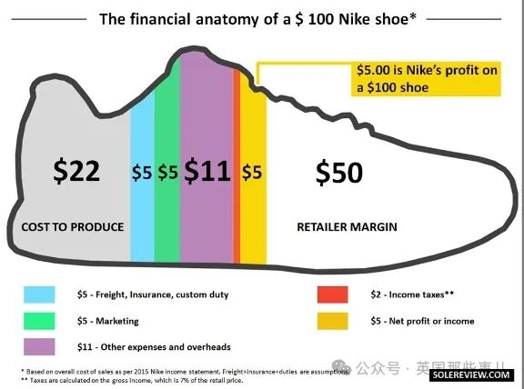 （一双耐克的利润分布）