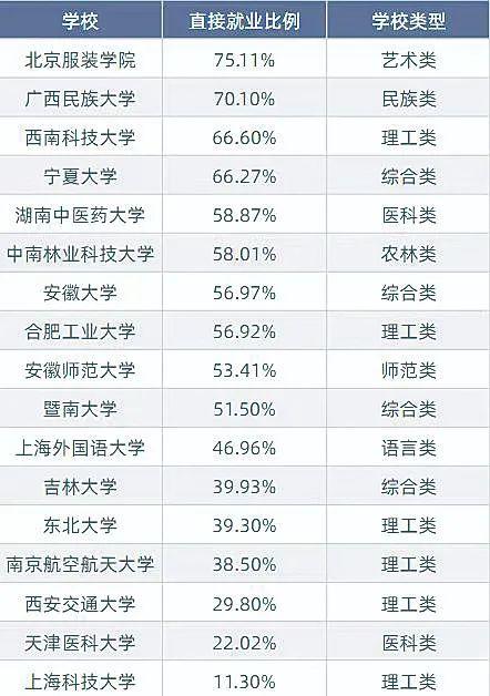 表1.部分高校2023届本科毕业生直接就业率