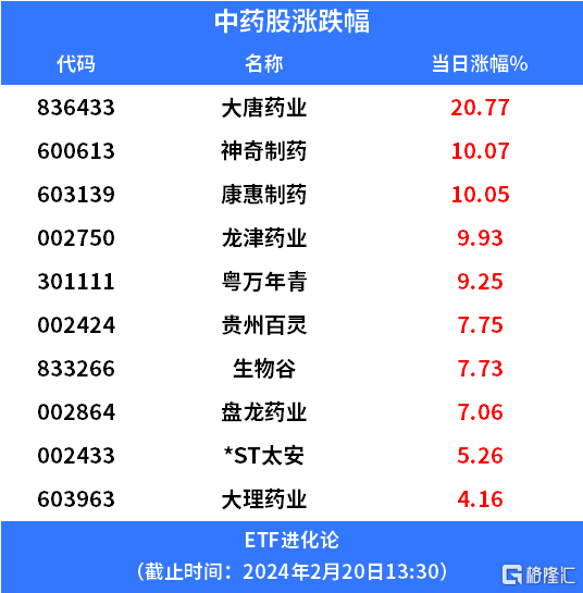 中药板块拉升中药etf上涨