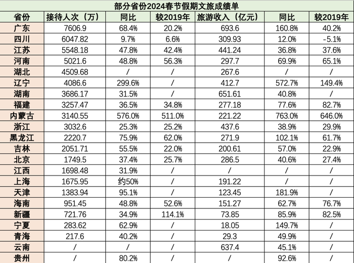 △22省份2024年春节假期文旅成绩单（数据来源：各地文旅部门；制表：时代财经/王晨婷）