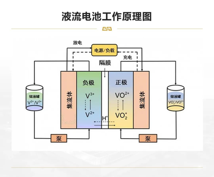 且不同于锂电池中磷酸铁锂,三元锂两家独大,液流电池的种类更多,技术
