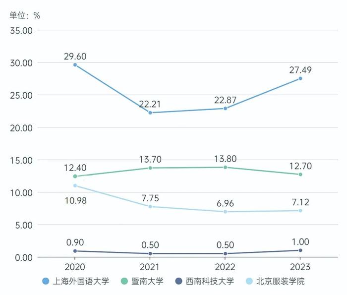 图3.近4年部分高校出国出境升学变化趋势