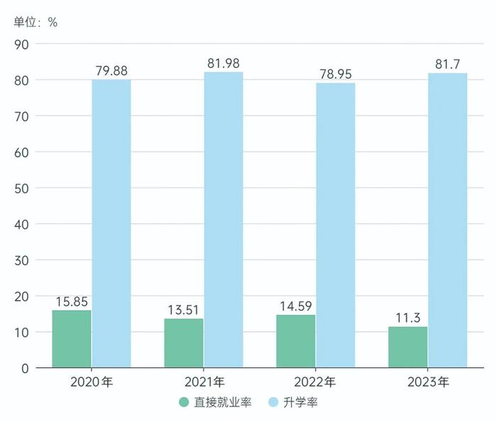 图4.近4年上海科技大学直接就业率变化一览
