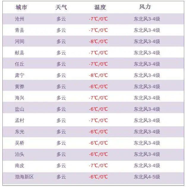 今晚沧州仍有中雪