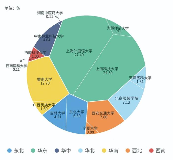 图2.不同地区高校2023届本科毕业生出国出境升学情况