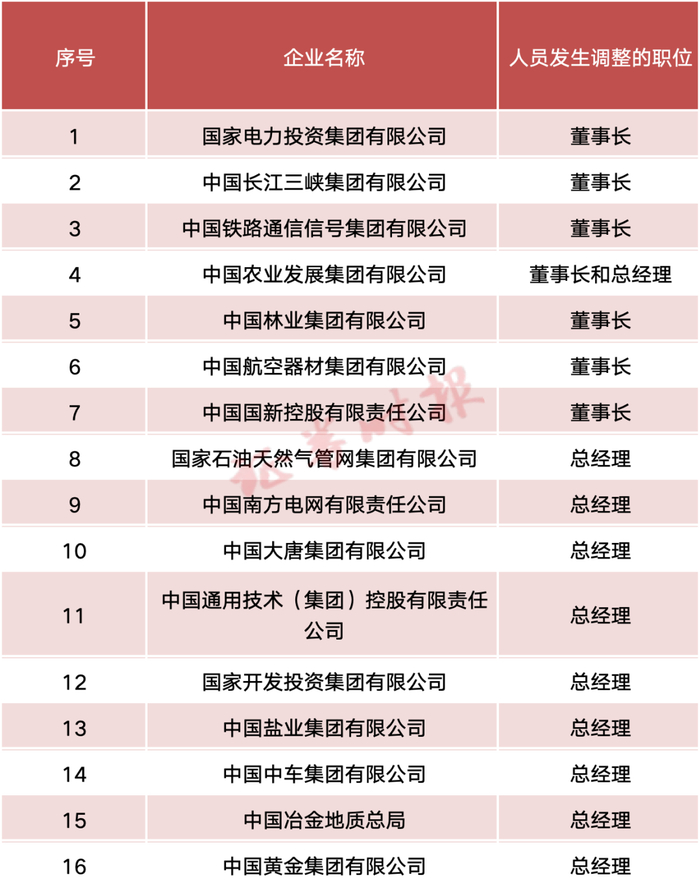 来源：国务院国资委及企业官网（截至2024年2月19日）