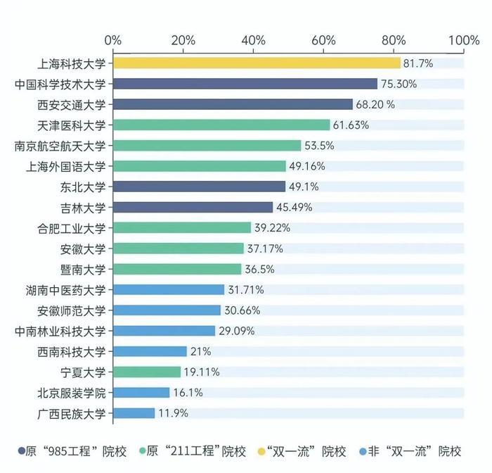 图1.部分高校2023届本科毕业生升学率